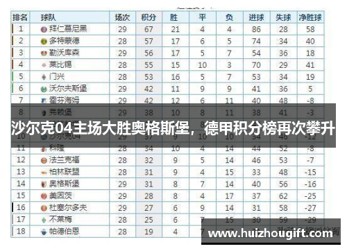 沙尔克04主场大胜奥格斯堡，德甲积分榜再次攀升